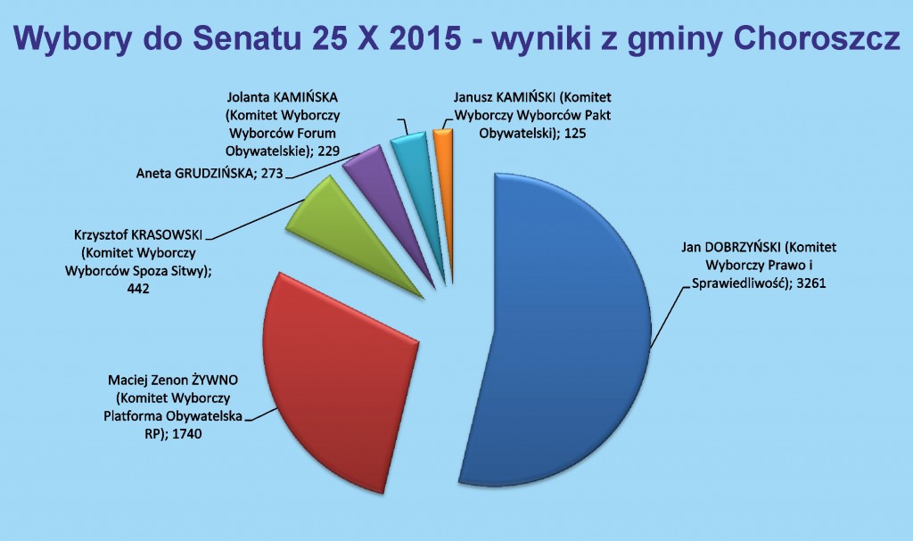 Wykres Senat wyniki Choroszcz